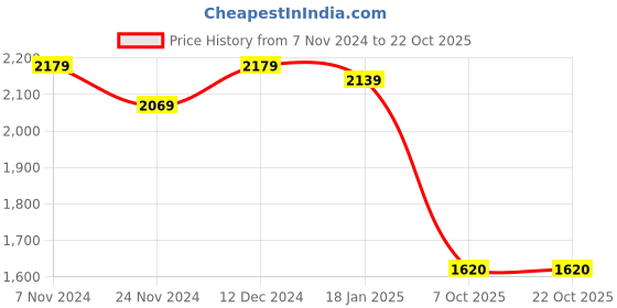 tatacliq.com Satrani Pink Embellished Saree With Unstitched Blouse satrani Price History Graph from 7 Nov 2024 to 21 Oct 2025