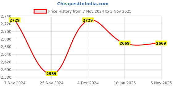 tatacliq.com Satrani Pink Embellished Saree With Unstitched Blouse satrani Price History Graph from 7 Nov 2024 to 5 Nov 2025