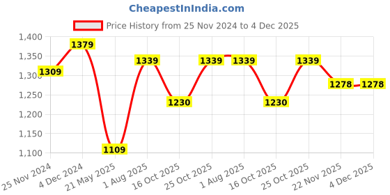 tatacliq.com Satrani Pink Embellished Saree With Unstitched Blouse satrani Price History Graph from 25 Nov 2024 to 4 Dec 2025