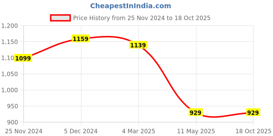 tatacliq.com Satrani Pink Embellished Saree With Unstitched Blouse satrani Price History Graph from 25 Nov 2024 to 18 Oct 2025
