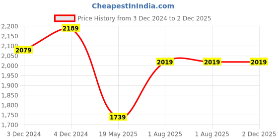 tatacliq.com Satrani Pink Embellished Saree With Unstitched Blouse satrani Price History Graph from 3 Dec 2024 to 2 Dec 2025