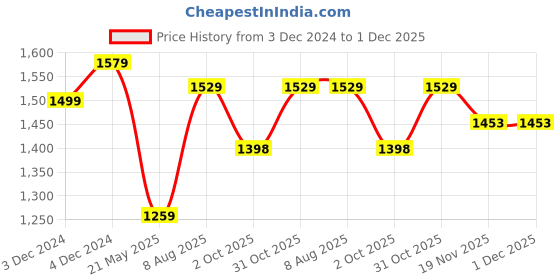 tatacliq.com Satrani Pink Embellished Saree With Unstitched Blouse satrani Price History Graph from 3 Dec 2024 to 1 Dec 2025