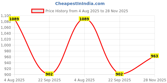 tatacliq.com Satrani Pink Embellished Saree With Unstitched Blouse satrani Price History Graph from 4 Aug 2025 to 28 Nov 2025
