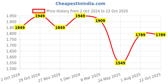 tatacliq.com Satrani Pink Embroidered Saree With Unstitched Blouse satrani Price History Graph from 2 Oct 2024 to 21 Oct 2025