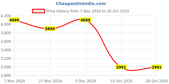 tatacliq.com Satrani Pink Embroidered Saree With Unstitched Blouse satrani Price History Graph from 7 Nov 2024 to 20 Oct 2025