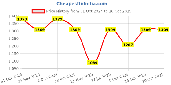 tatacliq.com Satrani Pink Embroidered Saree With Unstitched Blouse satrani Price History Graph from 31 Oct 2024 to 19 Oct 2025