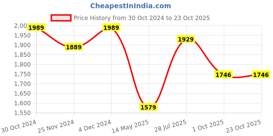 tatacliq.com Satrani Pink Embroidered Saree With Unstitched Blouse satrani Price History Graph from 30 Oct 2024 to 23 Oct 2025