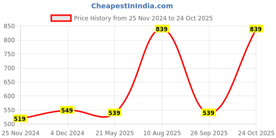 tatacliq.com Satrani Pink Embroidered Saree With Unstitched Blouse satrani Price History Graph from 25 Nov 2024 to 24 Oct 2025