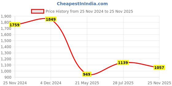 tatacliq.com Satrani Pink Embroidered Saree With Unstitched Blouse satrani Price History Graph from 25 Nov 2024 to 25 Nov 2025