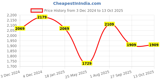 tatacliq.com Satrani Pink Embroidered Saree With Unstitched Blouse satrani Price History Graph from 3 Dec 2024 to 13 Oct 2025