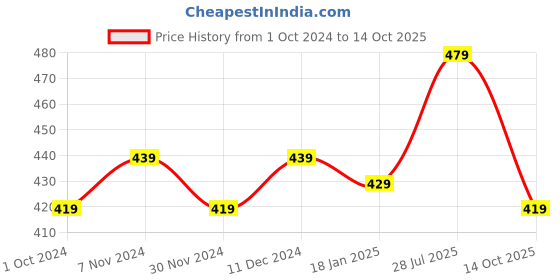 tatacliq.com Satrani Pink Floral Print Saree With Unstitched Blouse satrani Price History Graph from 1 Oct 2024 to 14 Oct 2025