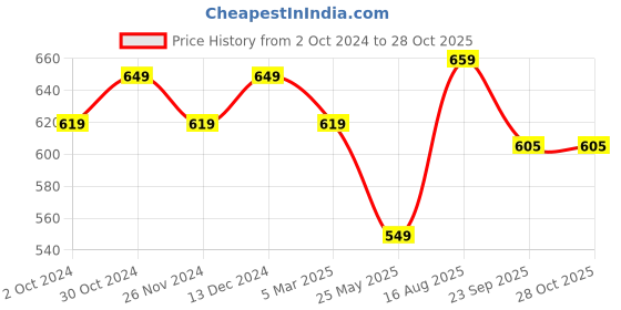 tatacliq.com Satrani Pink Floral Print Saree With Unstitched Blouse satrani Price History Graph from 2 Oct 2024 to 28 Oct 2025