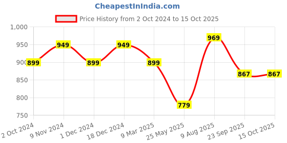 tatacliq.com Satrani Pink Floral Print Saree With Unstitched Blouse satrani Price History Graph from 2 Oct 2024 to 14 Oct 2025