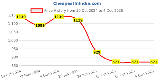 tatacliq.com Satrani Pink Floral Print Saree With Unstitched Blouse satrani Price History Graph from 30 Oct 2024 to 4 Dec 2025
