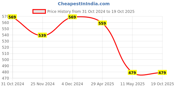 tatacliq.com Satrani Pink Floral Print Saree With Unstitched Blouse satrani Price History Graph from 31 Oct 2024 to 19 Oct 2025
