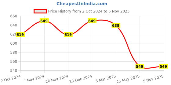 tatacliq.com Satrani Pink Geometric Print Saree With Unstitched Blouse satrani Price History Graph from 2 Oct 2024 to 5 Nov 2025