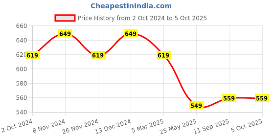 tatacliq.com Satrani Pink Geometric Print Saree With Unstitched Blouse satrani Price History Graph from 2 Oct 2024 to 4 Oct 2025