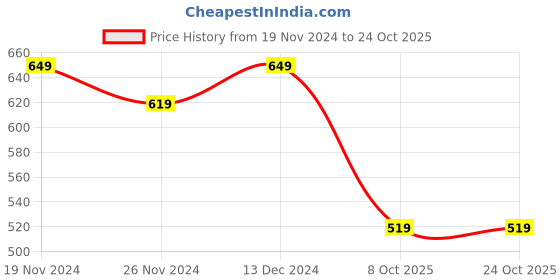 tatacliq.com Satrani Pink Geometric Print Saree With Unstitched Blouse satrani Price History Graph from 19 Nov 2024 to 23 Oct 2025