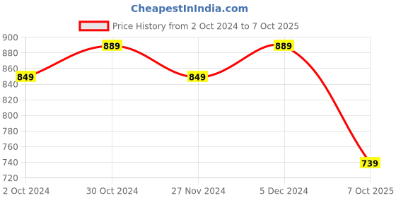 tatacliq.com Satrani Pink Geometric Print Saree With Unstitched Blouse satrani Price History Graph from 2 Oct 2024 to 7 Oct 2025