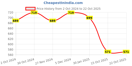 tatacliq.com Satrani Pink Geometric Print Saree With Unstitched Blouse satrani Price History Graph from 2 Oct 2024 to 21 Oct 2025