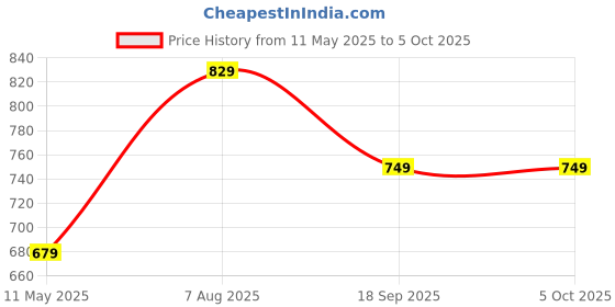 tatacliq.com Satrani Pink Georgette Embellished Saree With Unstitched Blouse satrani Price History Graph from 11 May 2025 to 5 Oct 2025