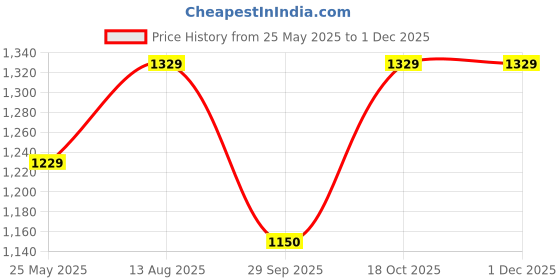 tatacliq.com Satrani Pink Georgette Embellished Saree With Unstitched Blouse satrani Price History Graph from 25 May 2025 to 29 Nov 2025