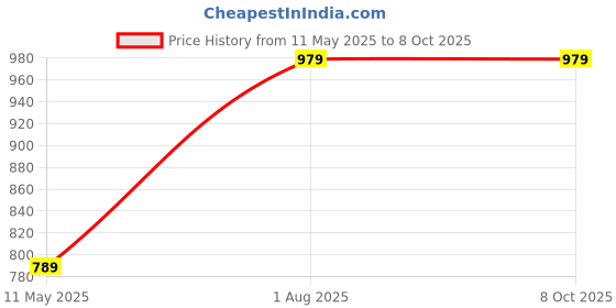 tatacliq.com Satrani Pink Georgette Embroidered Saree With Unstitched Blouse satrani Price History Graph from 11 May 2025 to 8 Oct 2025