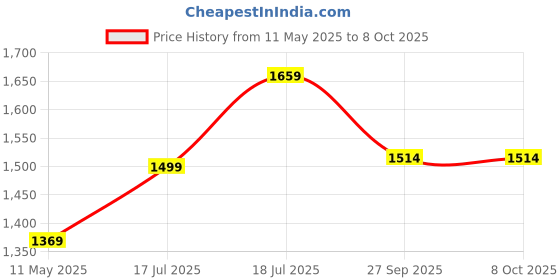 tatacliq.com Satrani Pink Georgette Printed Saree With Unstitched Blouse satrani Price History Graph from 11 May 2025 to 8 Oct 2025