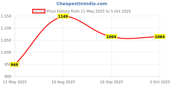tatacliq.com Satrani Pink Georgette Printed Saree With Unstitched Blouse satrani Price History Graph from 11 May 2025 to 4 Oct 2025