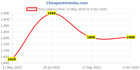 tatacliq.com Satrani Pink Georgette Printed Saree With Unstitched Blouse satrani Price History Graph from 11 May 2025 to 4 Oct 2025
