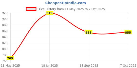 tatacliq.com Satrani Pink Georgette Solid Saree With Unstitched Blouse satrani Price History Graph from 11 May 2025 to 7 Oct 2025