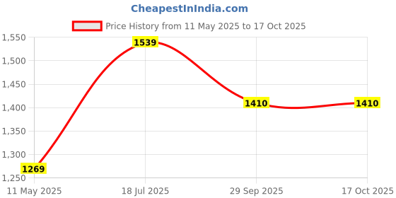 tatacliq.com Satrani Pink Georgette Woven Saree With Unstitched Blouse satrani Price History Graph from 11 May 2025 to 16 Oct 2025