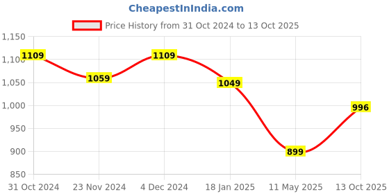 tatacliq.com Satrani Pink Leheriya Saree With Unstitched Blouse satrani Price History Graph from 31 Oct 2024 to 13 Oct 2025