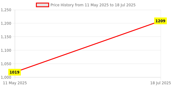 tatacliq.com Satrani Pink Linen Kalamkari Saree With Unstitched Blouse satrani Price History Graph from 11 May 2025 to 18 Jul 2025