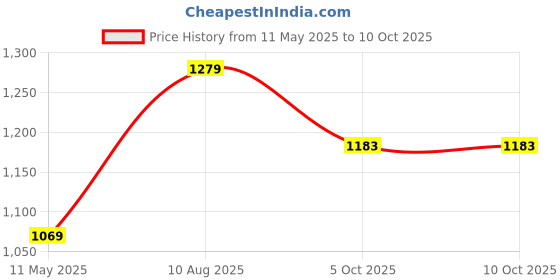 tatacliq.com Satrani Pink Linen Printed Saree With Unstitched Blouse satrani Price History Graph from 11 May 2025 to 9 Oct 2025