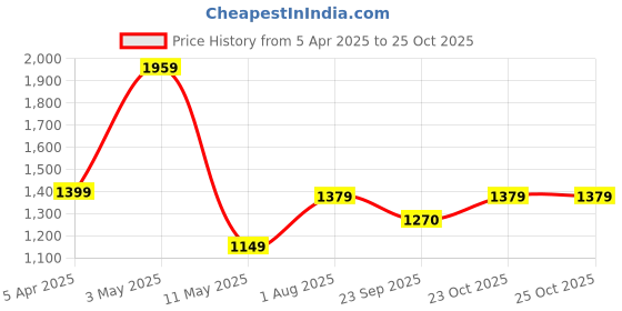 tatacliq.com Satrani Pink Net Embroidered Saree With Unstitched Blouse satrani Price History Graph from 5 Apr 2025 to 25 Oct 2025