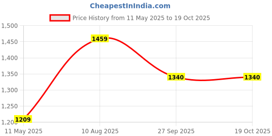 tatacliq.com Satrani Pink Net Embroidered Saree With Unstitched Blouse satrani Price History Graph from 11 May 2025 to 19 Oct 2025