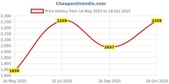 tatacliq.com Satrani Pink Organza Embroidered Saree With Unstitched Blouse satrani Price History Graph from 16 May 2025 to 18 Oct 2025