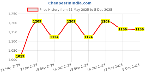 tatacliq.com Satrani Pink Organza Embroidered Saree With Unstitched Blouse satrani Price History Graph from 11 May 2025 to 5 Dec 2025