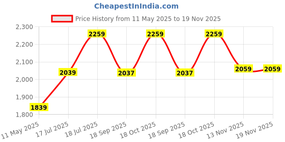 tatacliq.com Satrani Pink Organza Embroidered Saree With Unstitched Blouse satrani Price History Graph from 11 May 2025 to 18 Nov 2025