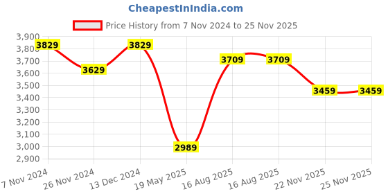 tatacliq.com Satrani Pink Plain Saree With Unstitched Blouse satrani Price History Graph from 7 Nov 2024 to 25 Nov 2025