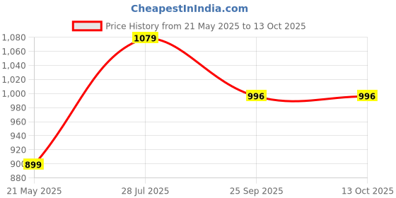 tatacliq.com Satrani Pink Plain Saree With Unstitched Blouse satrani Price History Graph from 21 May 2025 to 13 Oct 2025