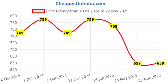 tatacliq.com Satrani Pink Printed Saree With Unstitched Blouse satrani Price History Graph from 4 Oct 2024 to 22 Nov 2025