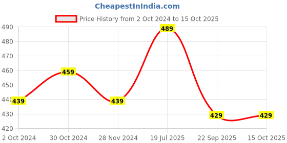 tatacliq.com Satrani Pink Printed Saree With Unstitched Blouse satrani Price History Graph from 2 Oct 2024 to 14 Oct 2025