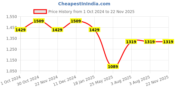 tatacliq.com Satrani Pink Printed Saree With Unstitched Blouse satrani Price History Graph from 1 Oct 2024 to 22 Nov 2025