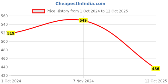 tatacliq.com Satrani Pink Printed Saree With Unstitched Blouse satrani Price History Graph from 1 Oct 2024 to 12 Oct 2025