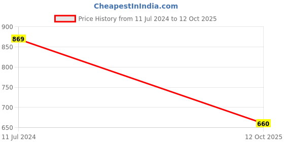 tatacliq.com Satrani Pink Printed Saree With Unstitched Blouse satrani Price History Graph from 11 Jul 2024 to 12 Oct 2025