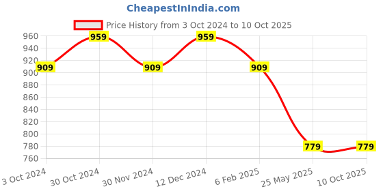 tatacliq.com Satrani Pink Printed Saree With Unstitched Blouse satrani Price History Graph from 3 Oct 2024 to 10 Oct 2025