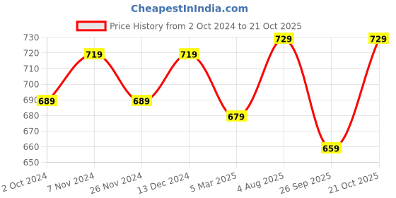 tatacliq.com Satrani Pink Printed Saree With Unstitched Blouse satrani Price History Graph from 2 Oct 2024 to 21 Oct 2025