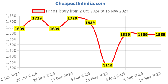 tatacliq.com Satrani Pink Printed Saree With Unstitched Blouse satrani Price History Graph from 2 Oct 2024 to 15 Nov 2025